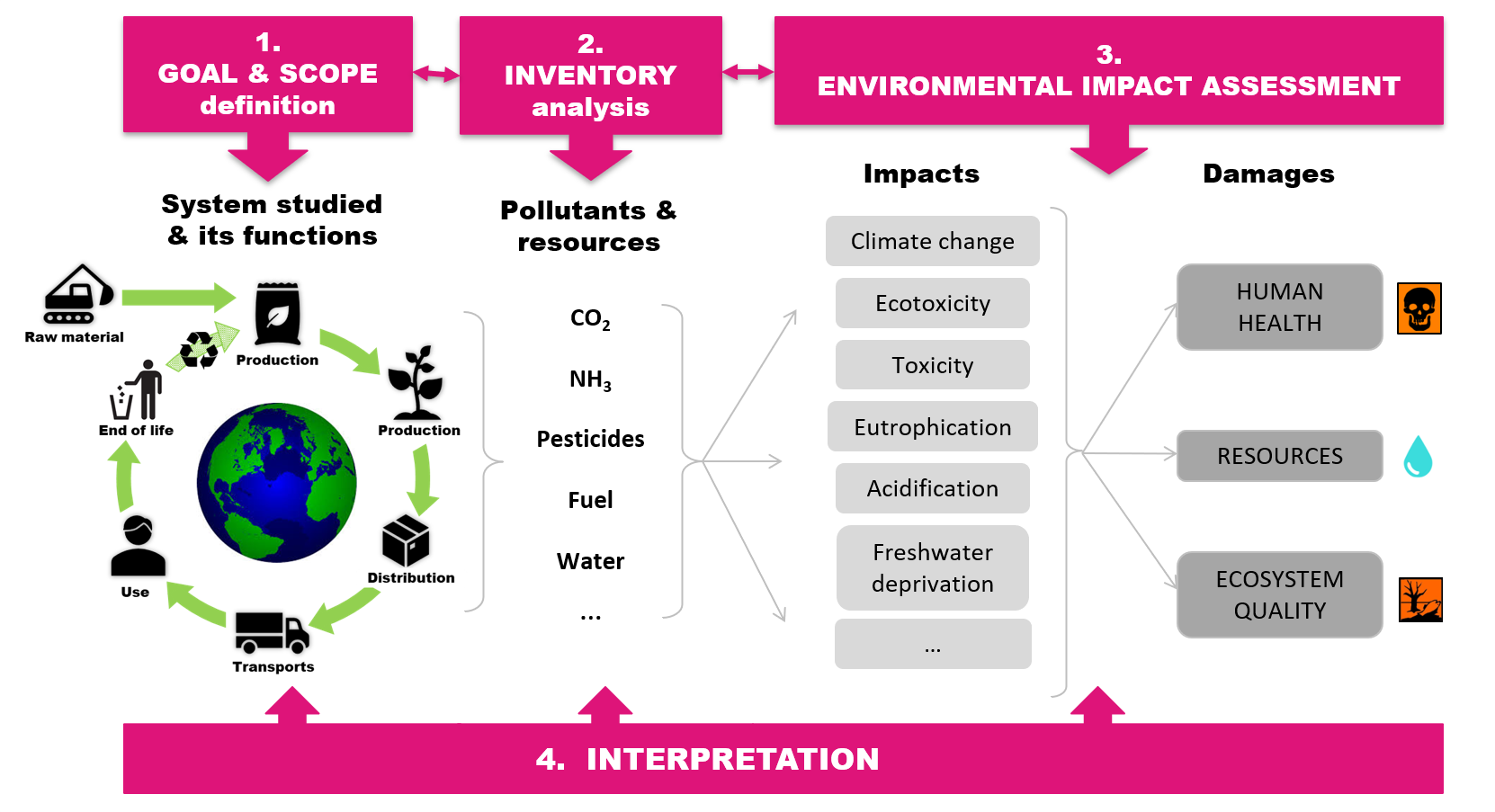 Four steps of the LCA methodology with simplified substances inventory and impact categories